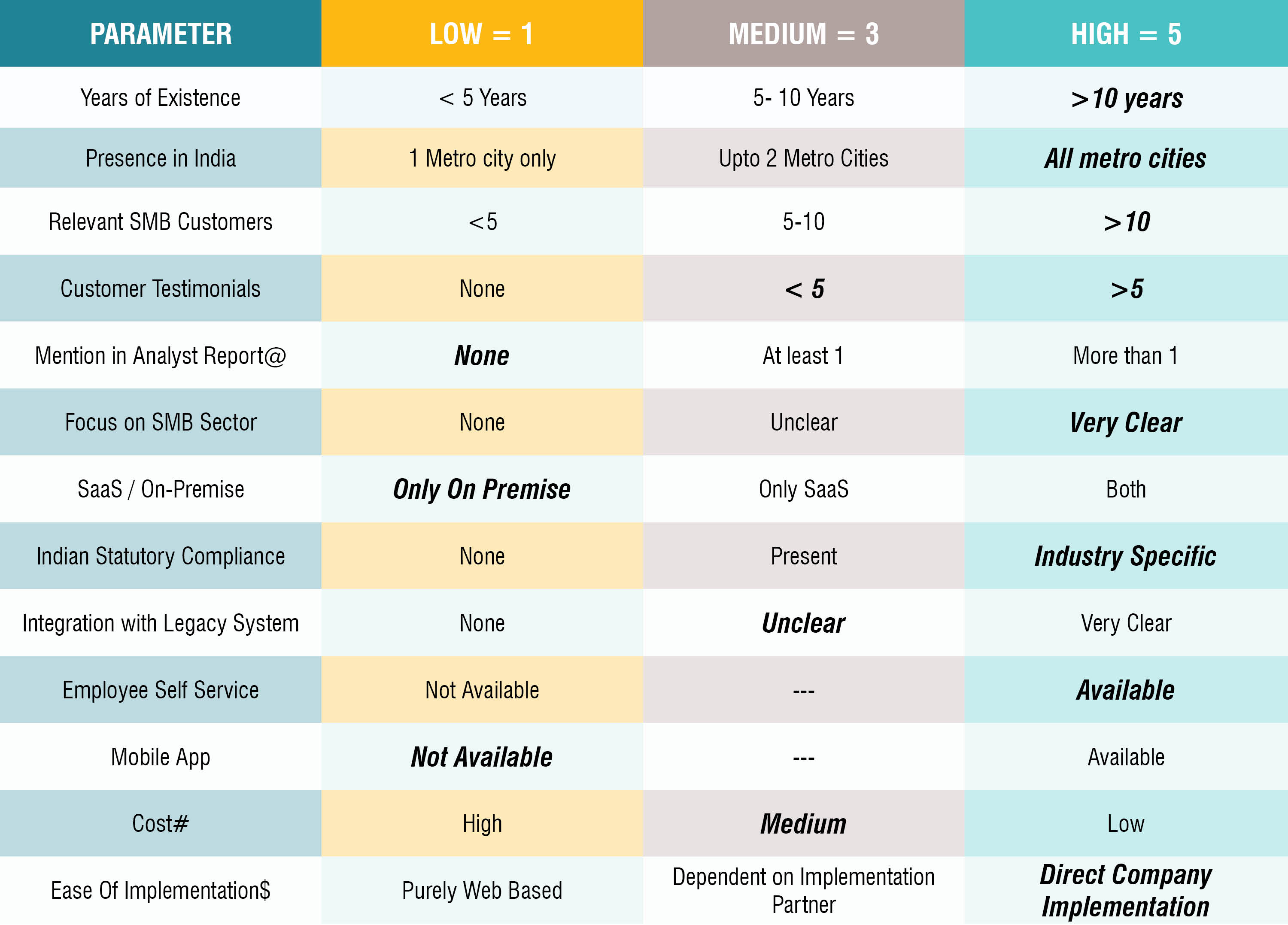 Ellisys Performance Table