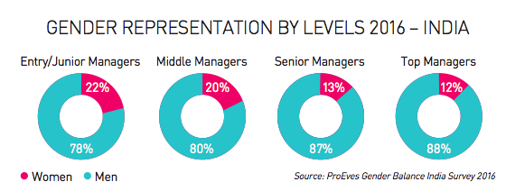 Gender representation by levels 2016 - India