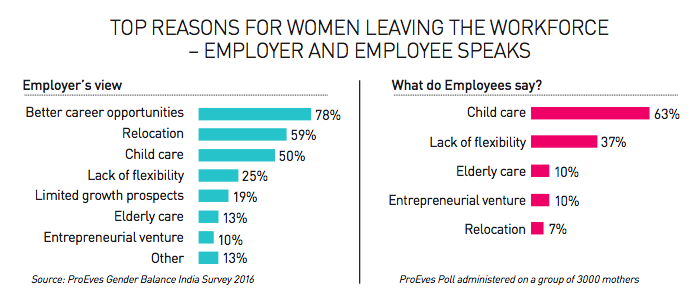 Top reasons for women leaving the workforce