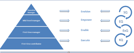 Transformational Stages of Key Mandate