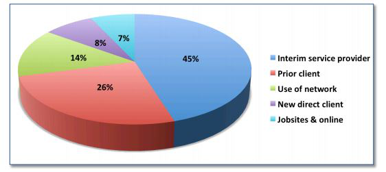 Sources of Interim Managers 