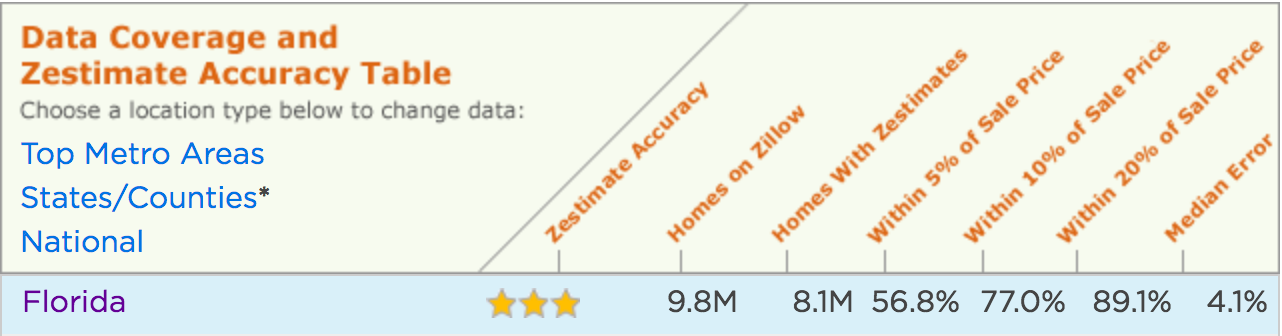 Sanibel Real Estate zillow accuracy for florida zestimate