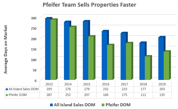 Pfeifer Realty closes properties faster Sanibel Real Estate