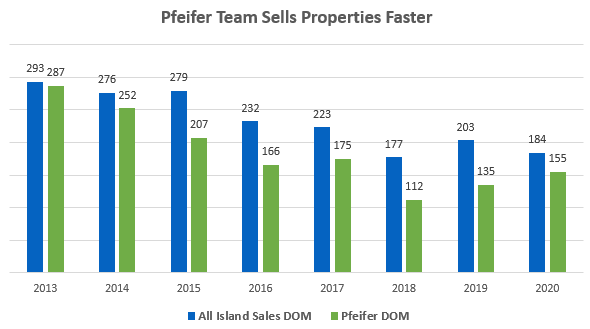 Pfeifer Realty closes properties faster Sanibel Real Estate