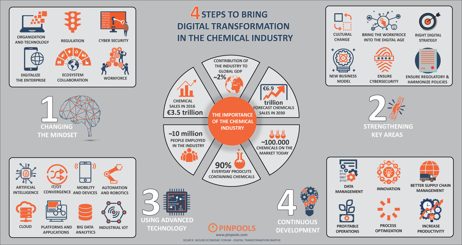 PINPOOLS - B2B Marketplace for Chemicals