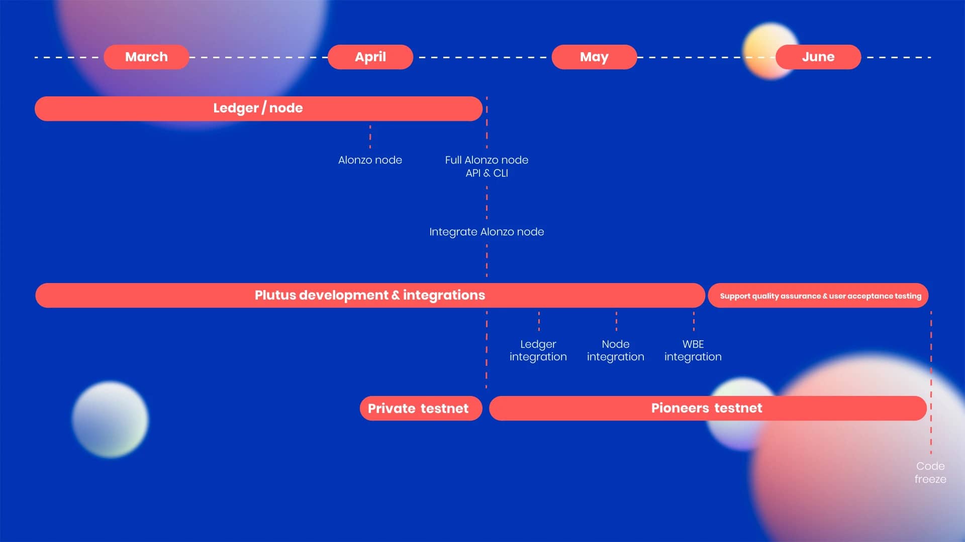 Alonzo Roadmap