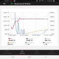 After stabilization it held +/- 2degrees for 12 hours