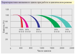 Зависимость количества циклов от глубины разряда гелевых  аккумулятоов Prosolar-R