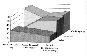 7.Resti di cucina al Castello di Quart nel XIII, XV e XVI secolo divisi per specie di animale allevato. Da: BEDINI E., CORTELAZZO M. (2013) – I reperti faunistici del Castello di Quart: alimentazione e uso del suolo tra XIII e XVI secolo. Bulletin d’études préhistoriques et archéologiques alpines. 24, 189-206