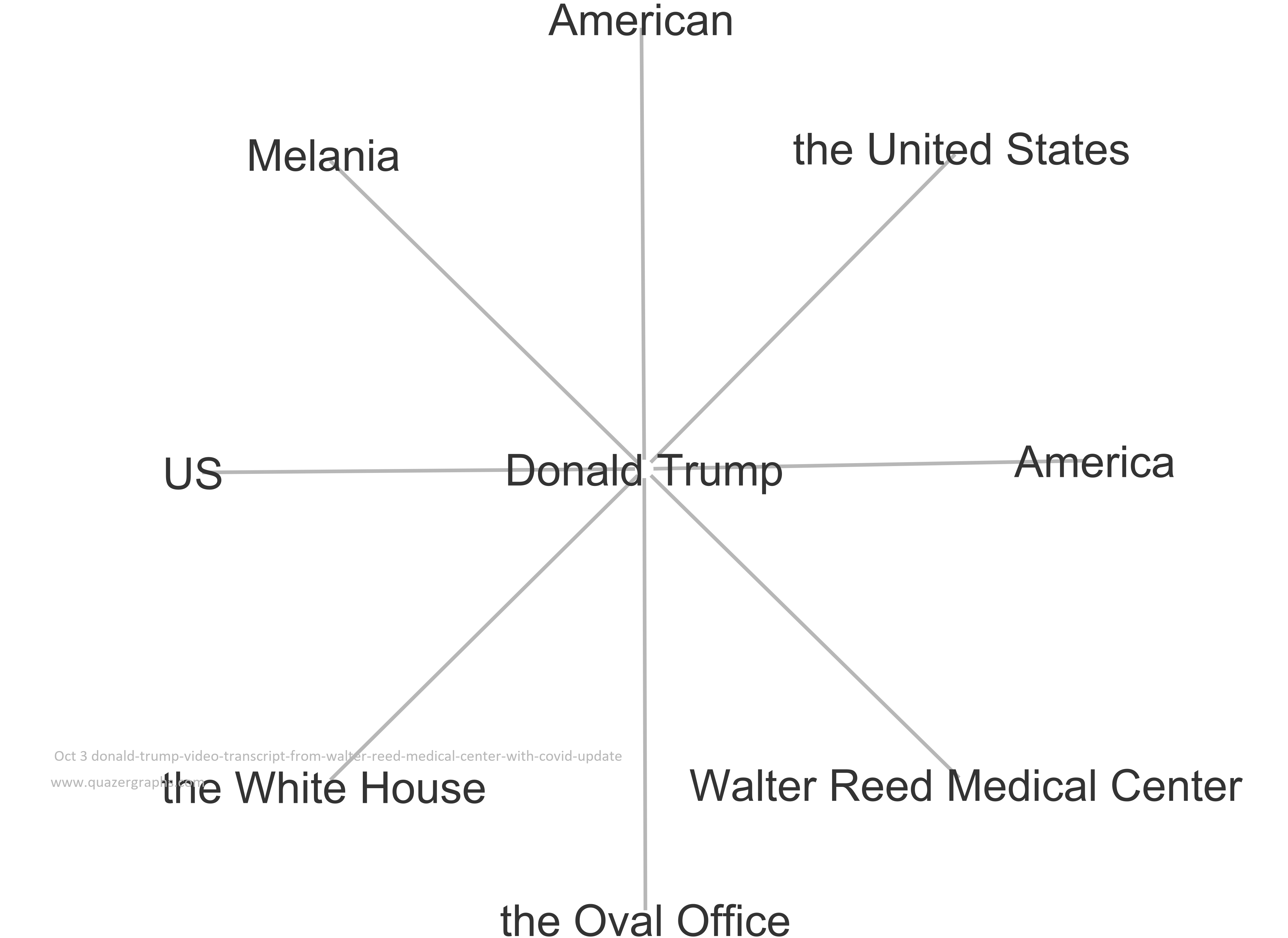 Oct 3 donald-trump-video-transcript-from-walter-reed-medical-center-with-covid-update