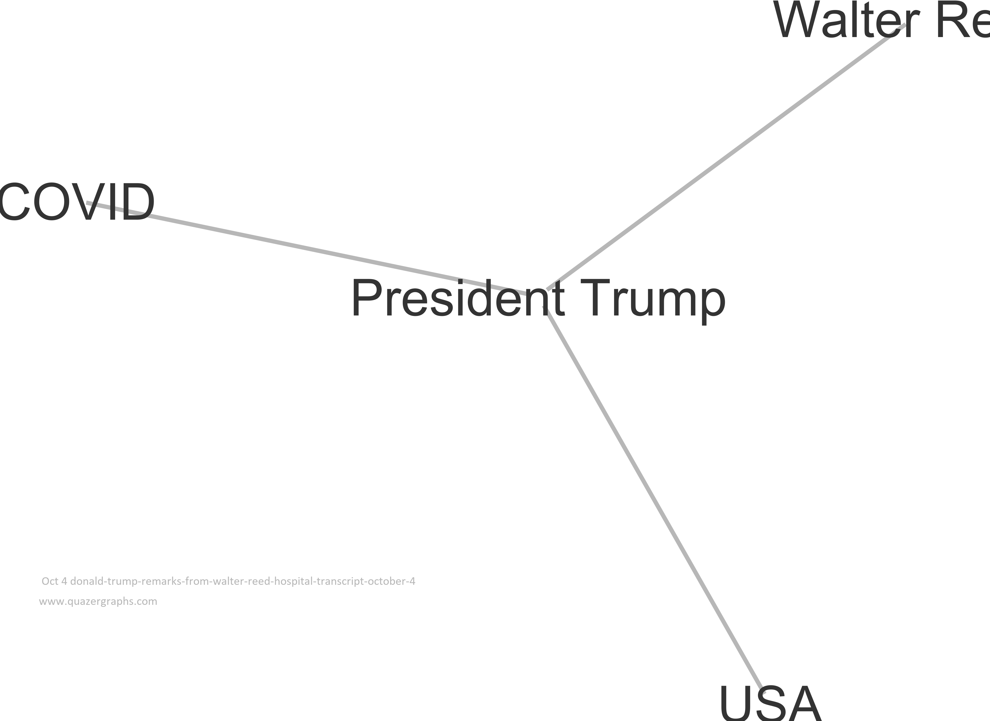 Oct 4 donald-trump-remarks-from-walter-reed-hospital-transcript-october-4