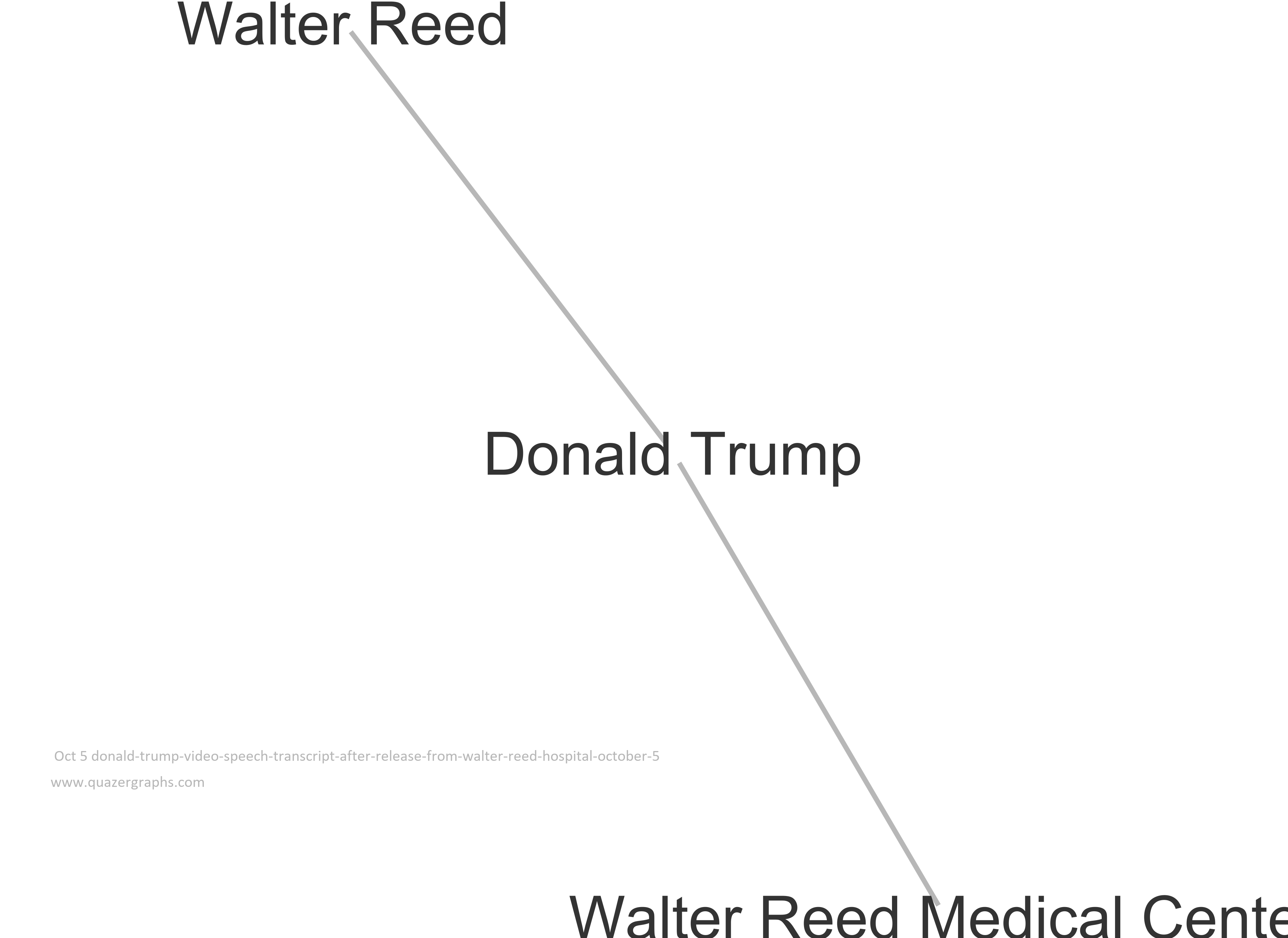 Oct 5 donald-trump-video-speech-transcript-after-release-from-walter-reed-hospital-october-5