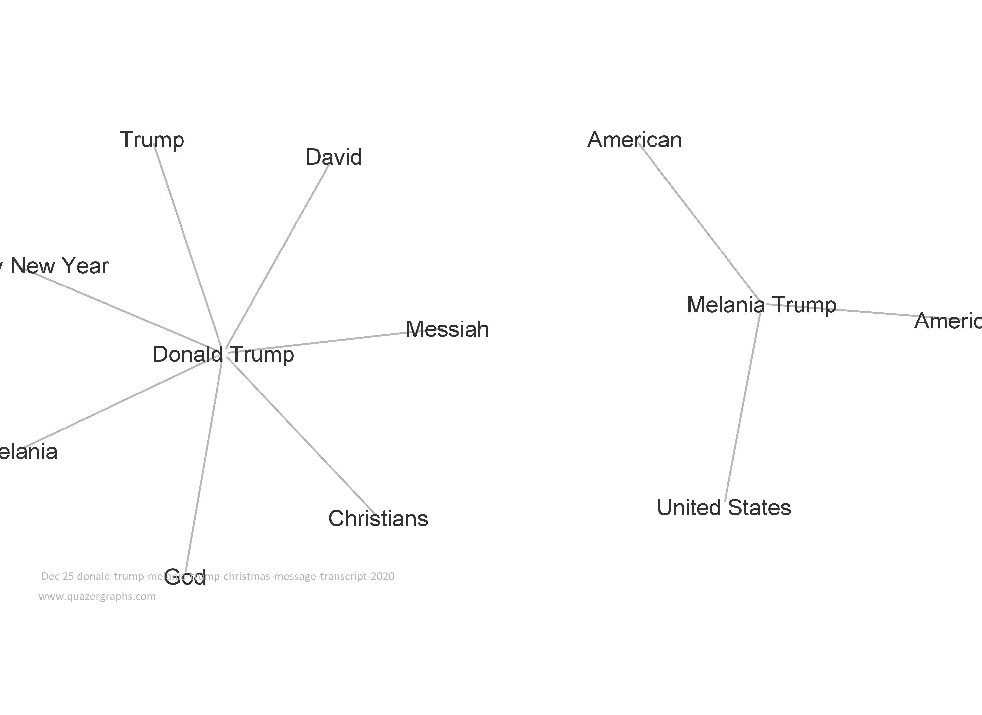 Dec 25 donald-trump-melania-trump-christmas-message-transcript-2020