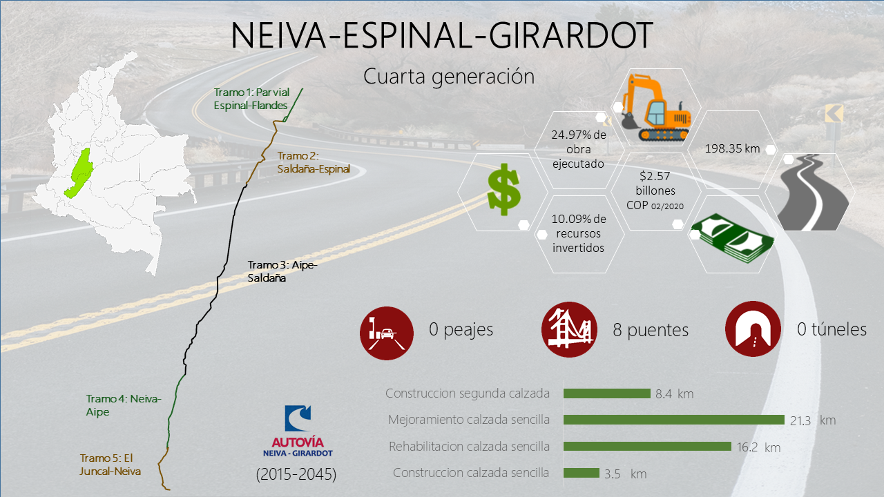 Neiva-Espinal-Girardot