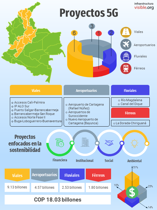 Proyectos 5G general