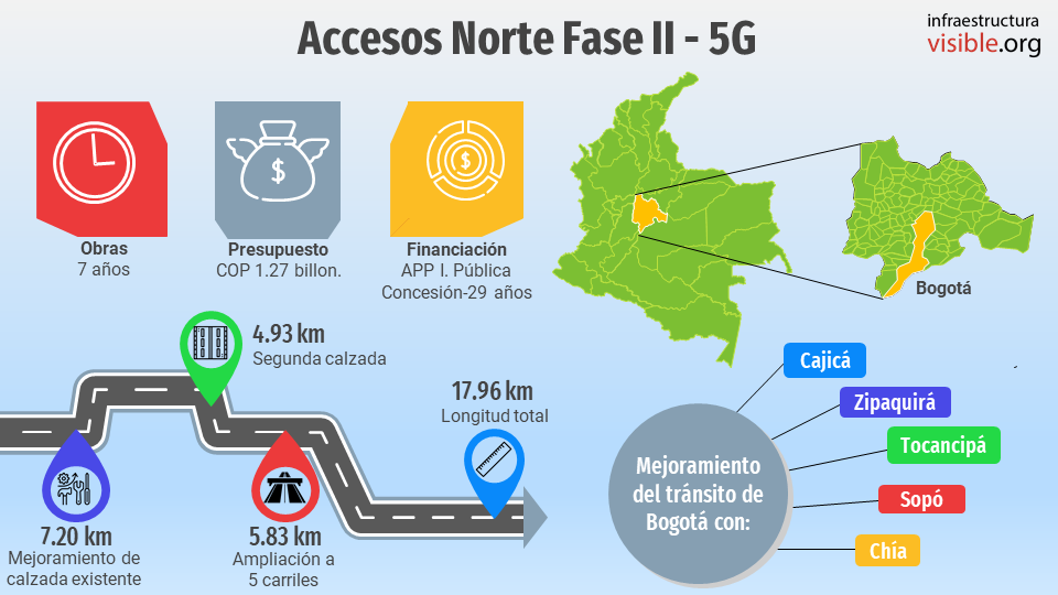 Proyectos 5G: Accesos Norte Fase II