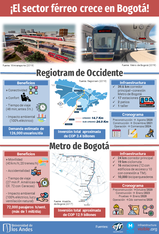 ¡El sector férreo crece en Bogotá!