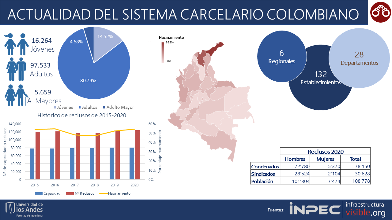 Actualidad del Sistema Carcelario colombiano