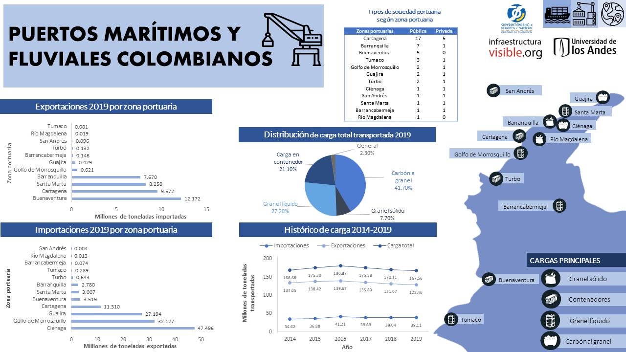 Puertos marítimos y fluviales colombianos