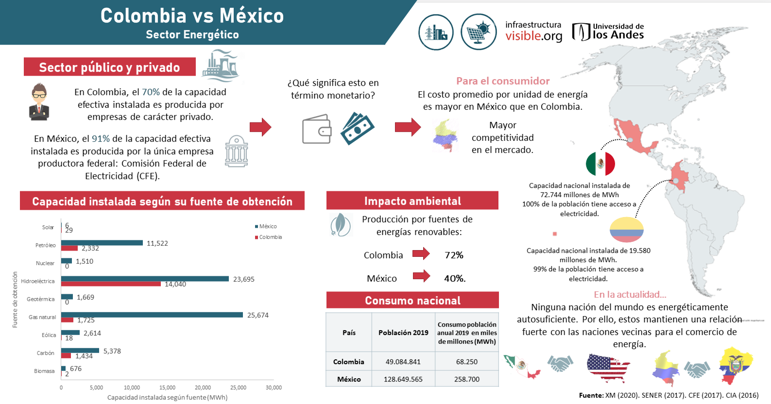 Colombia vs México en el Sector Energético 