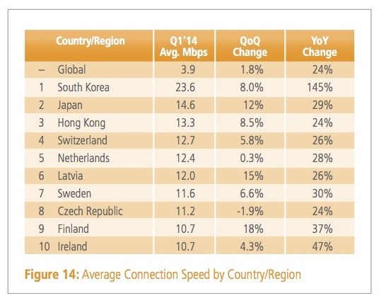 Akamai-Average Internet Speed-2014 Q1.jpg