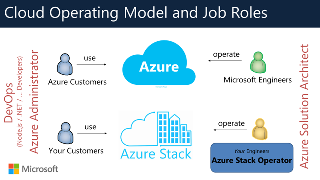Graphic showing Azure operating model and jobs