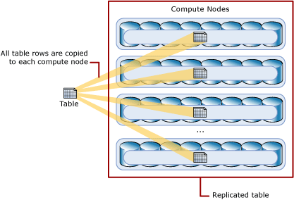 Replicated tables for Azure SQL Data Warehouse