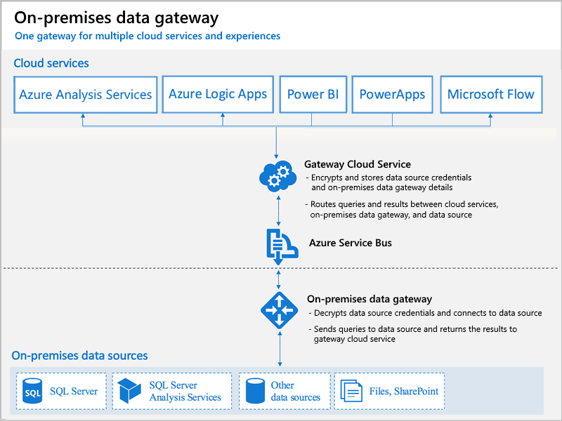 On-premises Data Gateway in Azure Analysis Services
