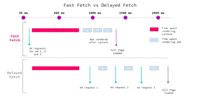 Fast Fetch vs Delayed Fetch