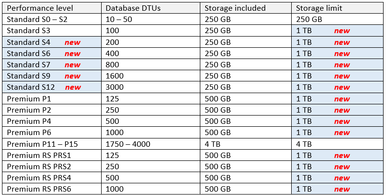 Azure SQL Database new performance levels and storage limits chart for single database