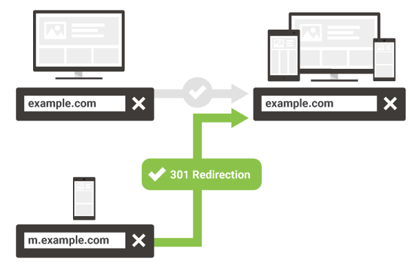 301 redirect from mobile URL to responsive URL diagram