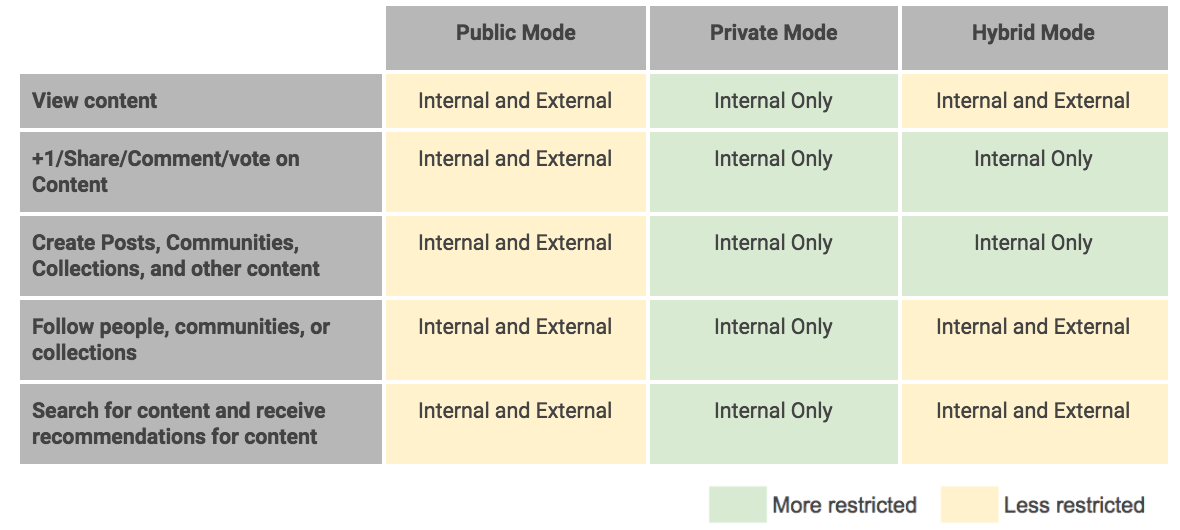 G Suite Google+ content sharing settings table outlines users functions
