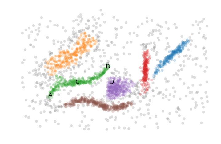 Distances between clusters