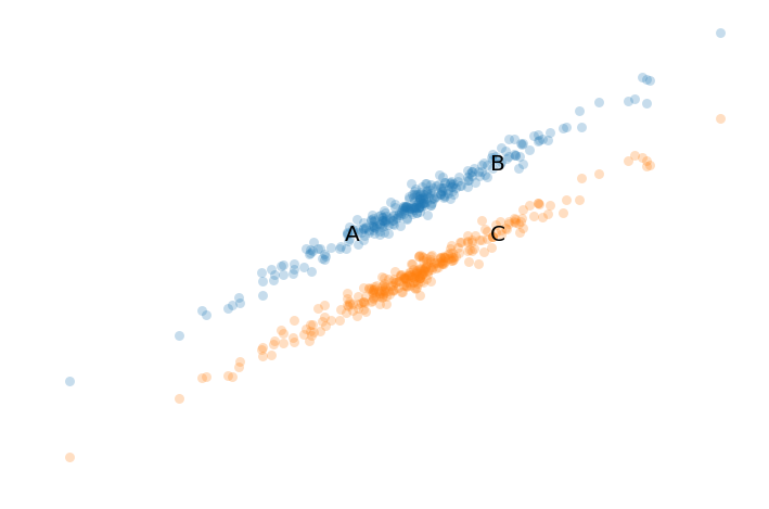 Regression with dummy variable