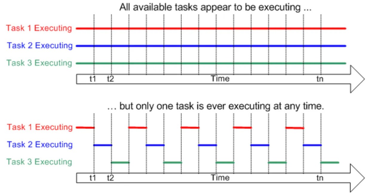 Real-Time Operating System