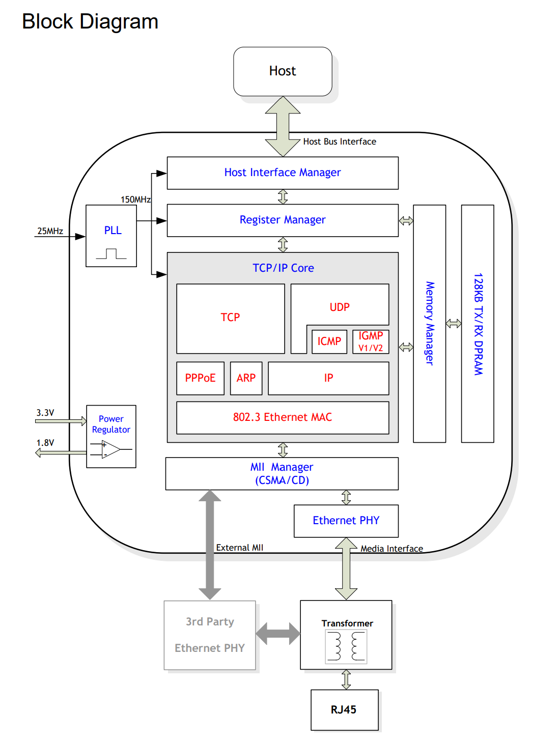 W5300 Chip Overview - Block Diagram