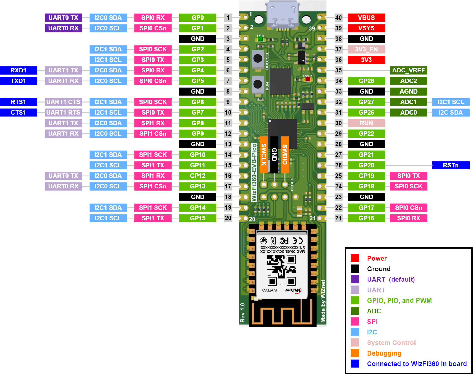 WizFi360-EVB-Pico pin configuration