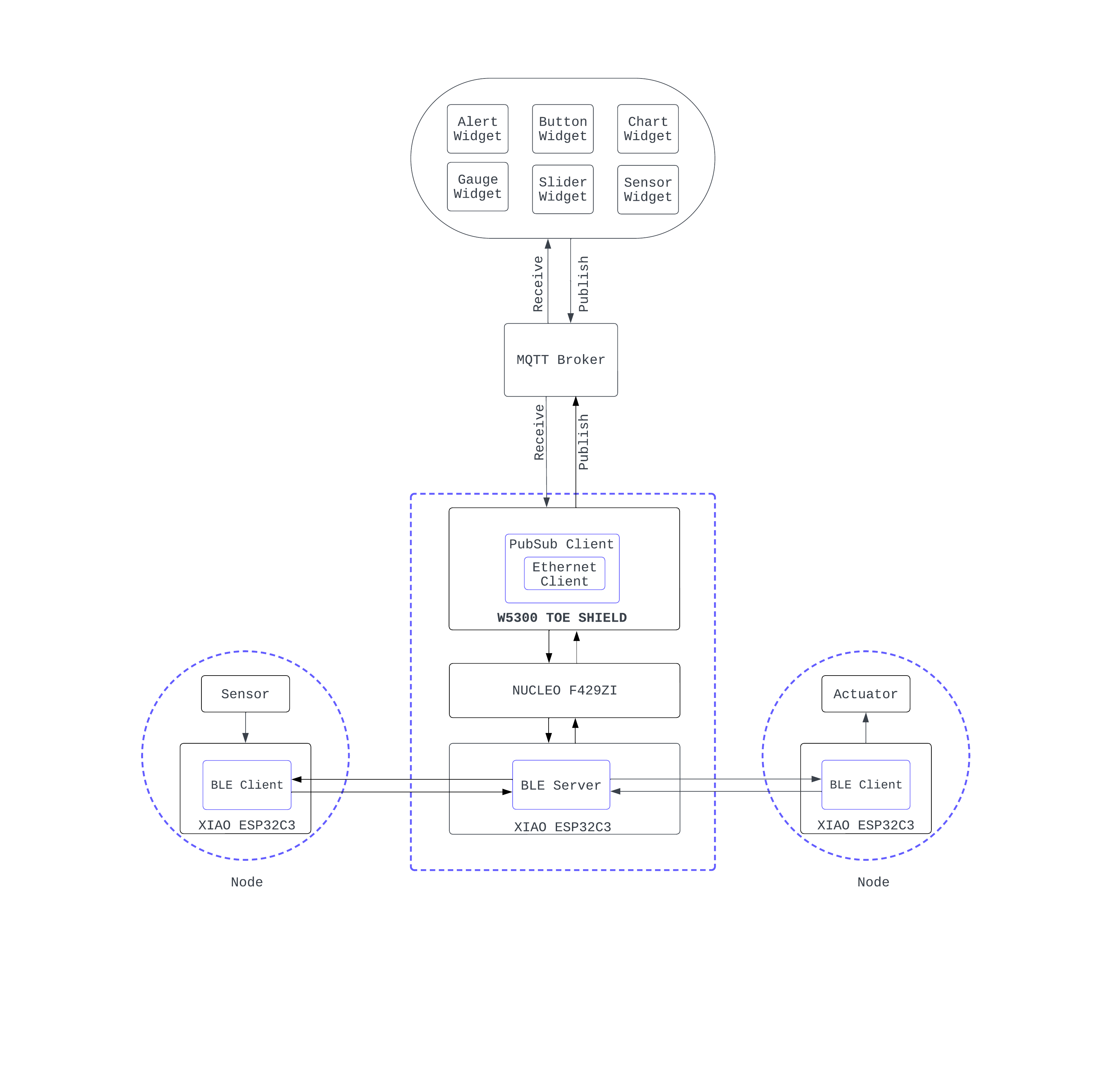 Topology And Data Flow