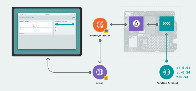 Arduino Software - Motion detection example