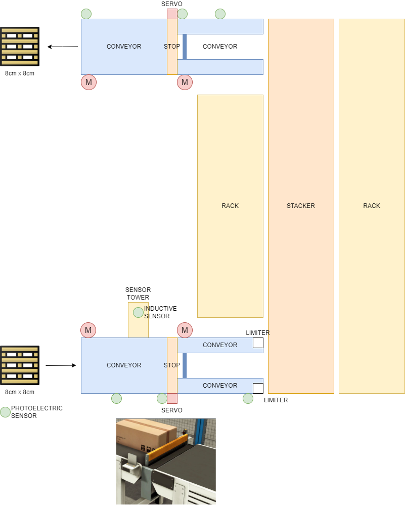 layout of the warehouse