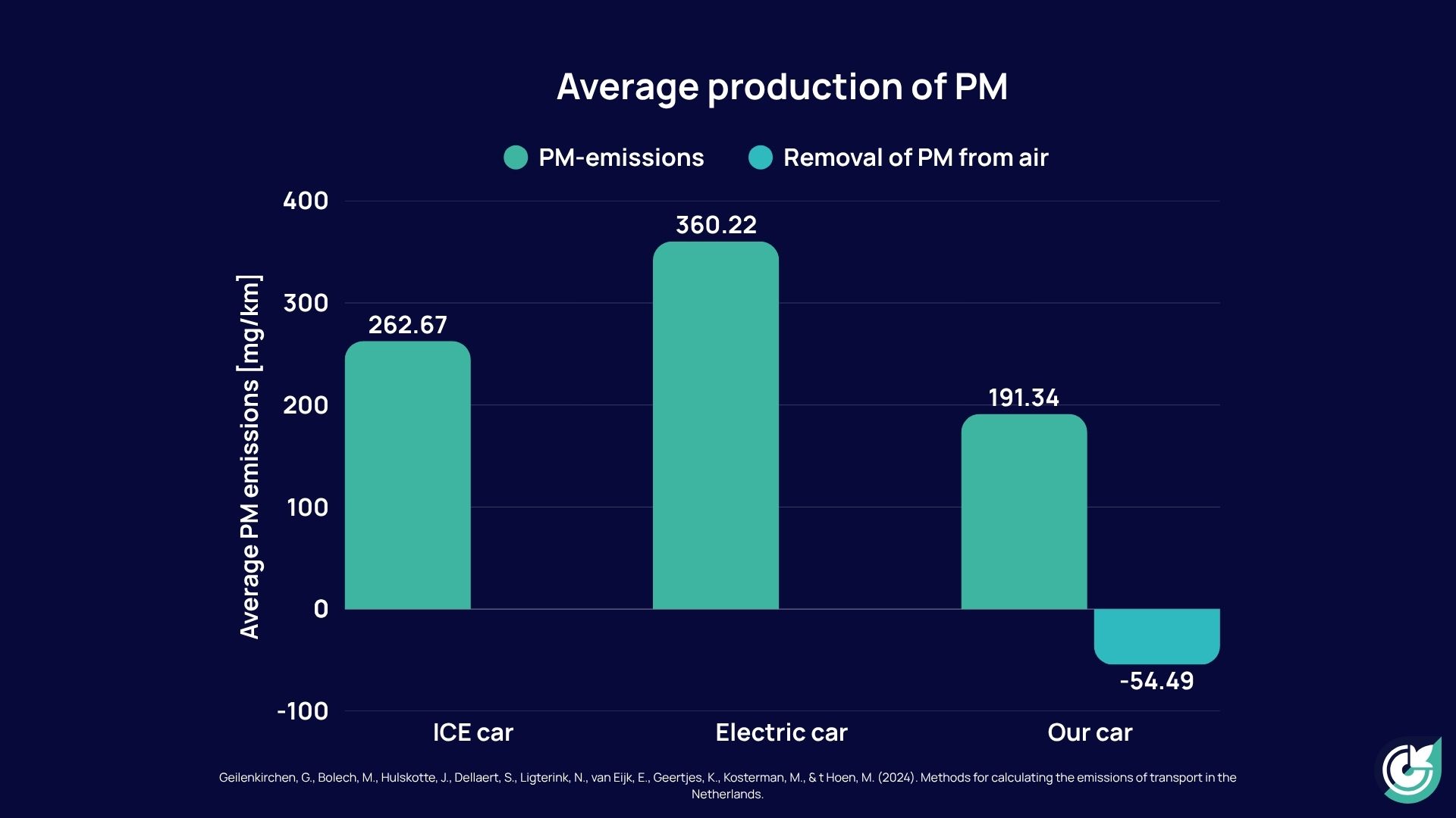 Average production graph of PM