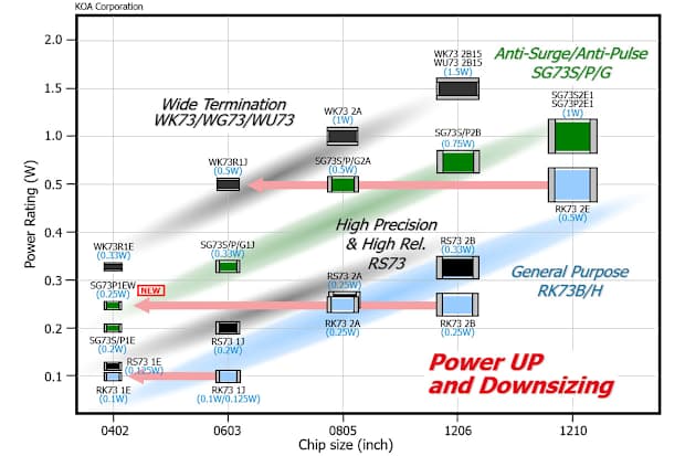 Resistor Downsizing - PCB Space Saving Diagram