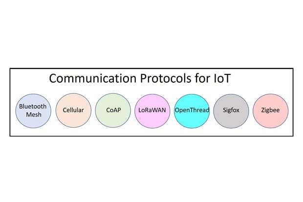 Kommunikationsprotokolle für IoT