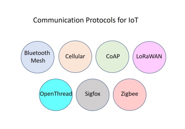 Protocolli di comunicazione per l'IIoT