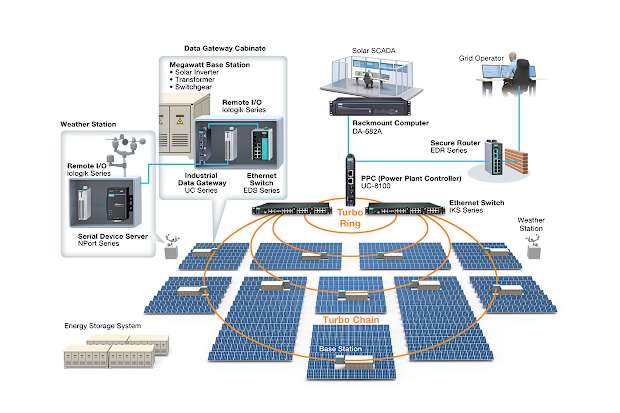 Solar diagram