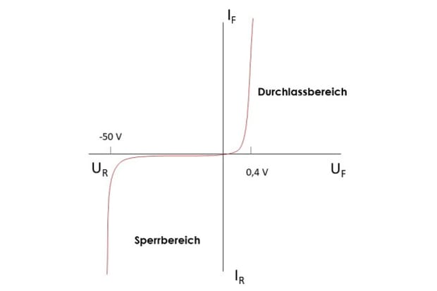 Graph zur Darstellung der Kennlinie einer Schottky-Diode