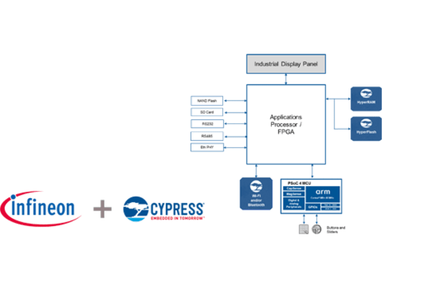 Functional block diagram for Industrial HMI from Cypress Semiconductor