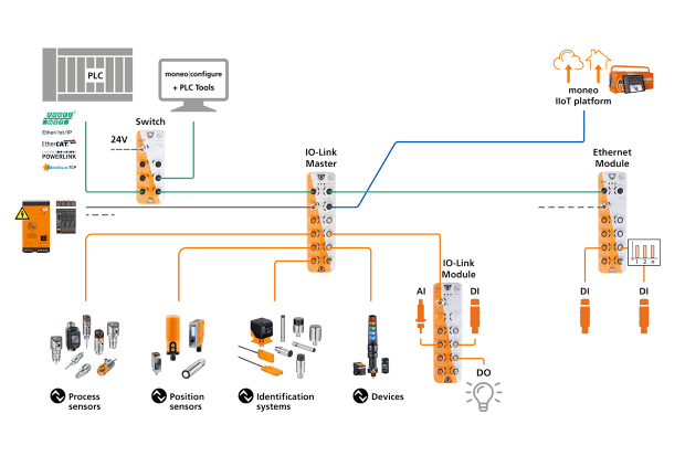 IO-Link: worldwide open communication standard