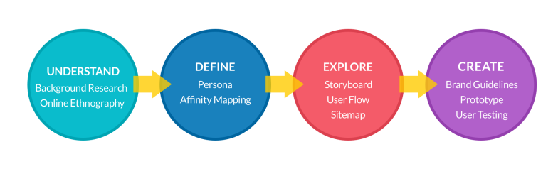 Design Process