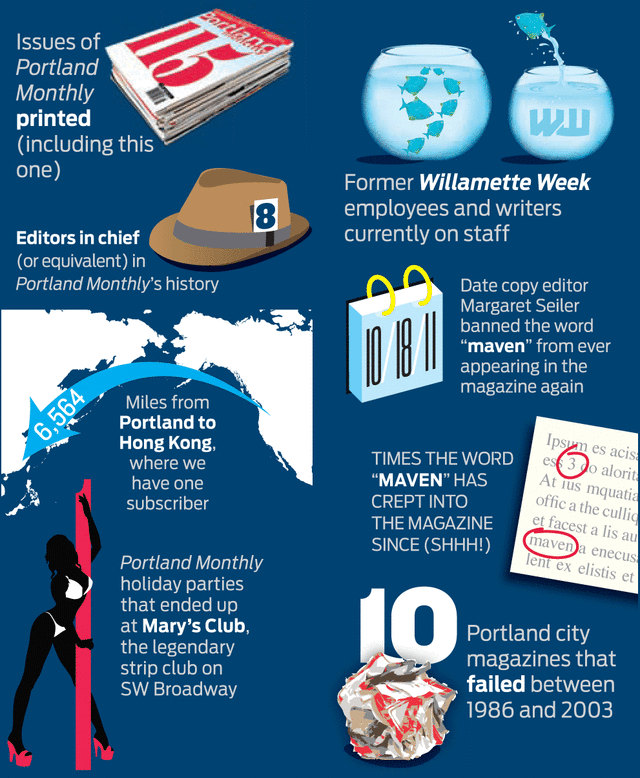 PDX Index: PoMo Turns 10—As Portland Monthly celebrates its 10th anniversary this month, we take a moment to reflect with an infographic.